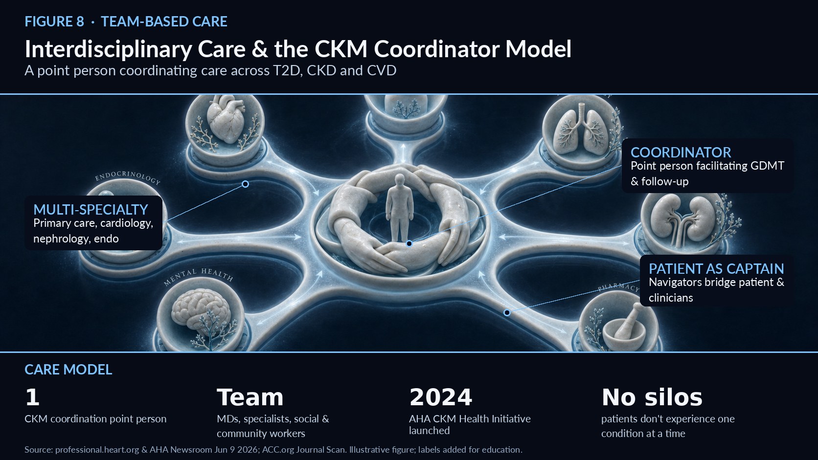 NEWSLETTER 8 Interdisciplinary Care and the CKM Coordinator Model A named point person to break down clinical silos and drive guideline-directed therapy   Figure 8. Interdisciplinary Care and the CKM Coordinator Model — mechanism overview (illustrative; labels added for education). Because CKM syndrome spans cardiology, nephrology, endocrinology, and primary care, the 2026 guideline makes interdisciplinary, team-based care a formal recommendation for patients with overlap among type 2 diabetes, CKD, and cardiovascular disease.1 The centrepiece of this model is a designated point person who coordinates the team, facilitates guideline-directed medical therapy (GDMT) implementation, and supports both patients and clinicians.1 The guideline is explicit that navigators or care coordinators improve care by coordinating between the patient, primary care, and specialty clinicians, and by ensuring follow-up—often the weakest link in fragmented systems.2 Coordinated interdisciplinary care with a “CKM coordination point person” is listed as a core recommendation, alongside attention to lifestyle behaviours across physical activity, nutrition, weight, blood pressure, blood sugar, and cholesterol.3 The composition of the team is deliberately broad: primary care doctors, specialists, social workers, and community health workers all contribute to streamlining care across the syndrome.4 This structure recognises that CKM patients face medical, behavioural, and social barriers simultaneously. Co-author Fatima Rodriguez framed the problem candidly: clinicians “operate from our own silos,” yet “people with CKM syndrome don’t experience one condition at a time,” and “the patient is team captain.”2 The coordinator model is the structural answer to that fragmentation. The coordinator model is also a practical answer to therapeutic inertia. When one named person owns follow-up and GDMT titration, patients are far less likely to fall through the cracks between a cardiology, nephrology, and endocrinology clinic that rarely share notes.2 The guideline pairs this structural fix with attention to the full set of modifiable behaviours—physical activity, nutrition, weight, blood pressure, blood sugar, and cholesterol—so that coordination is not merely administrative but drives measurable improvement across every CKM axis.3 This recommendation has strong institutional resonance. In 2024, the AHA launched the CKM Health Initiative to provide a path for patients, communities, and clinicians to improve diagnosis and treatment, giving the coordinator concept an operational home.2 For hospital administrators, the model translates directly into staffing and workflow design: defining a coordinator role, building shared care pathways, and tracking whether patients with multi-organ CKM disease actually receive the full complement of organ-protective therapies. Pharmacist-led review is a natural fit within such teams.6 References 1. 2026 CKM Guideline — Top Things to Know, professional.heart.org, June 9, 2026. https://professional.heart.org/en/science-news/2026-guideline-for-the-prevention-detection-evaluation-and-management-of-ckm-syndrome/top-things-to-know 2. New guideline reframes weight as health risk, AHA Newsroom, June 9, 2026. https://newsroom.heart.org/news/new-guideline-reframes-weight-as-health-risk-tied-to-diabetes-kidney-and-heart-conditions 3. First-Ever Guideline Addresses CKM Syndrome, ACC.org Journal Scan, June 9, 2026. https://www.acc.org/latest-in-cardiology/journal-scans/2026/06/08/17/44/first-ever-guideline-addresses-ckm-syndrome 4. A new guideline links care for heart, kidney and metabolic diseases, Science News, June 10, 2026. https://www.sciencenews.org/article/heart-diabetes-kidney-disease-treatment 5. First-ever guideline on CKM syndrome issued, AHA Newsroom, June 9, 2026. https://newsroom.heart.org/news/first-ever-guideline-on-cardiovascular-kidney-metabolic-syndrome-issued 6. Review of GLP-1 and Dual GLP-1/GIP receptor agonists, Am J Health Syst Pharm, June 2025 (PMID 40197714). https://pubmed.ncbi.nlm.nih.gov/40197714/