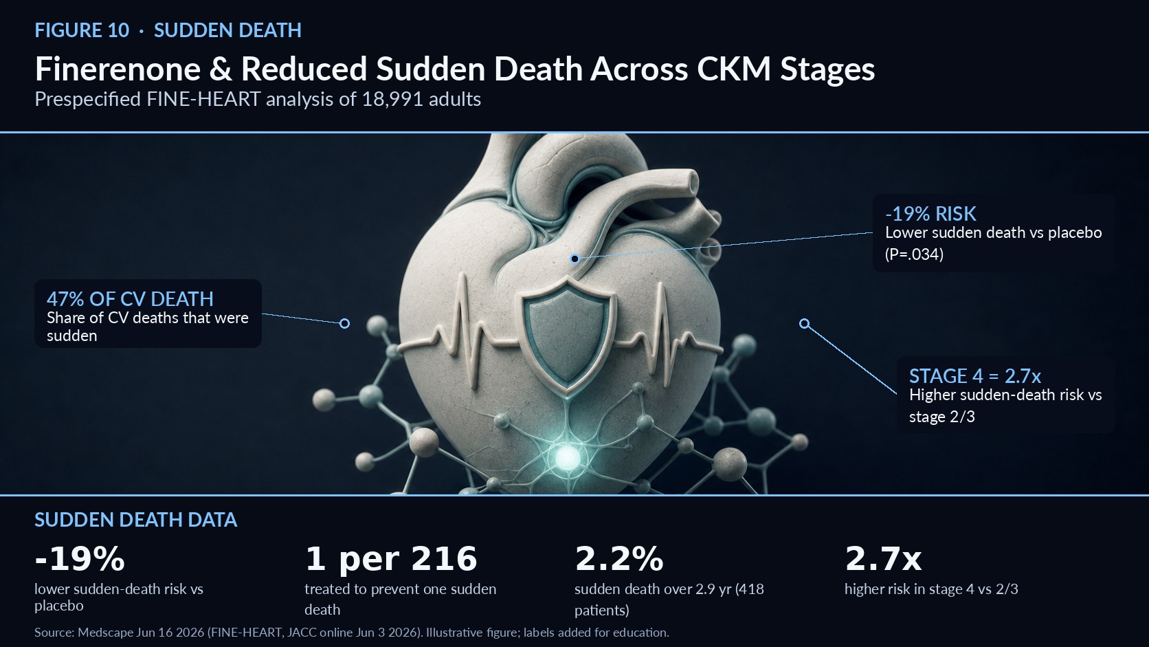 NEWSLETTER 10 Finerenone and Reduced Sudden Death Across CKM Stages A prespecified FINE-HEART analysis of 18,991 adults published in JACC   Figure 10. Finerenone and Reduced Sudden Death Across CKM Stages — mechanism overview (illustrative; labels added for education). A prespecified analysis from the FINE-HEART programme, covering 18,991 adults, examined sudden death across the CKM spectrum and was published online June 3, 2026 in the Journal of the American College of Cardiology, with lead author Alberto Foà.1 Sudden death is a particularly feared outcome in cardiometabolic disease, and this analysis is among the first to quantify it stage by stage. The burden proved substantial. Over a median 2.9 years, sudden death occurred in 418 patients (2.2%), accounting for 47% of all cardiovascular deaths—nearly half.1 That fraction underscores how much of the cardiovascular mortality in CKM is potentially arrhythmic and abrupt. Finerenone meaningfully reduced this risk. It was associated with a 19% lower risk of sudden death versus placebo (P = .034), translating into one sudden death prevented for every 216 patients treated.1 While the number needed to treat is large, the outcome prevented is catastrophic and otherwise difficult to anticipate. Risk was strongly stage-dependent. Patients with CKM Stage 4 had a 2.7-fold higher risk of sudden death than those with Stage 2 or 3 (P < .001), reinforcing the value of staging for prognosis and for targeting intensive therapy.1 Independent predictors of sudden death included older age, heart-failure history, atrial fibrillation, prior myocardial infarction, higher UACR, lower systolic blood pressure, and reduced kidney function (all P < .05)—a profile most clinicians will recognise immediately.1 The stage-dependence of sudden death is clinically actionable. Knowing that Stage 4 patients face a 2.7-fold higher risk than those at Stage 2 or 3 helps target the most intensive monitoring and therapy to those who stand to gain most.1 The recognisable predictor profile—older age, prior heart failure or myocardial infarction, atrial fibrillation, higher UACR, lower systolic pressure, and reduced kidney function—maps neatly onto data most clinics already collect, so risk can be flagged without new tests.1 Practical dosing mirrored the trials: finerenone was given once daily, starting at 10–20 mg and titrated to 20–40 mg by eGFR, with the analysis excluding the earliest and most advanced CKM stages.1 Corroborating pooled datasets—including the INFINITY analysis and the Lancet CKD pooled analysis—support finerenone’s consistent cardiovascular and kidney benefit, positioning sudden-death reduction as one more reason to consider it across appropriate CKM patients.3,4 References 1. Finerenone May Cut Sudden Death Risk Across the CKM Spectrum, Medscape, June 16, 2026. https://www.medscape.com/viewarticle/finerenone-may-cut-risk-sudden-death-across-ckm-spectrum-2026a1000kau 2. FINE-HEART pooled analysis (cancer subanalysis), Eur J Heart Fail, June 29, 2026. https://academic.oup.com/eurjhf/article/28/Supplement_2/xuag193.1363/8721035 3. Bayer's INFINITY Analysis Shows Finerenone Delivers Long-Term Kidney and Heart Protection, Clival, June 9, 2026. https://clival.com/news/bayers-infinity-analysis-shows-finerenone-delivers-long-term-kidney-and-heart-protection-in-chronic-kidney-disease 4. Efficacy and safety of finerenone in CKD (pooled analysis), Lancet, June 13, 2026 (PMID 42248158). https://pubmed.ncbi.nlm.nih.gov/42248158/ 5. 2026 CKM Guideline — Top Things to Know, professional.heart.org, June 9, 2026. https://professional.heart.org/en/science-news/2026-guideline-for-the-prevention-detection-evaluation-and-management-of-ckm-syndrome/top-things-to-know 6. New guideline reframes weight as health risk, AHA Newsroom, June 9, 2026. https://newsroom.heart.org/news/new-guideline-reframes-weight-as-health-risk-tied-to-diabetes-kidney-and-heart-conditions
